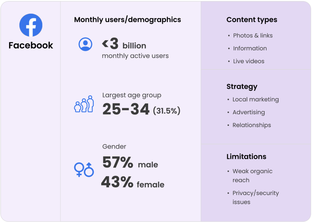 Key statistics about facebook. This graphic shows there are just under 3 billion users, that the plurality of users (31%) are between 25 and 34 years of age, and that there is a 57:43 ratio of men to women on the platform